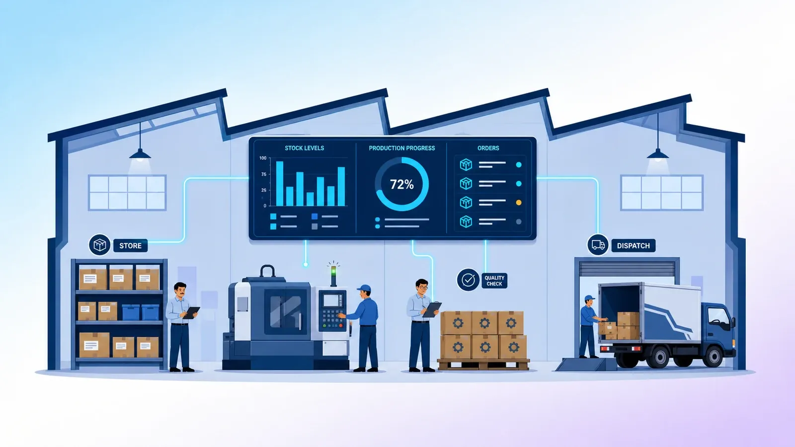 Factory floor with machines, stock and people connected to one ERP dashboard